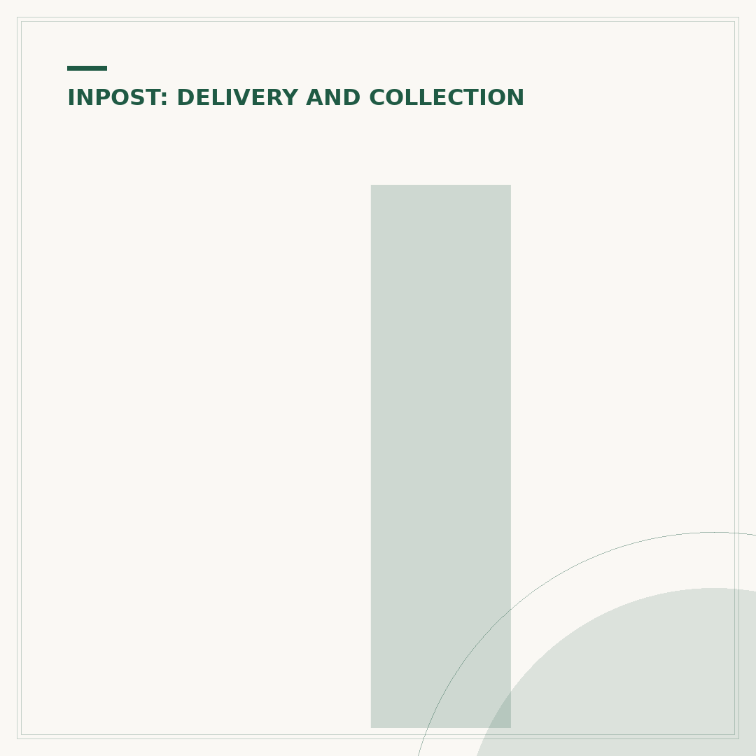 InPost Delivery: Sending and Receiving Parcels